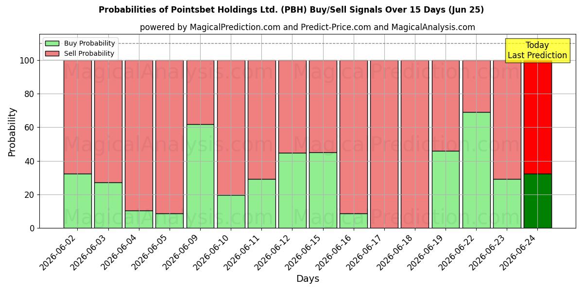 احتمالات سیگنال‌های خرید/فروش Pointsbet Holdings Ltd. (PBH) با استفاده از چندین مدل هوش مصنوعی در طول 10 روز (25 Jun)