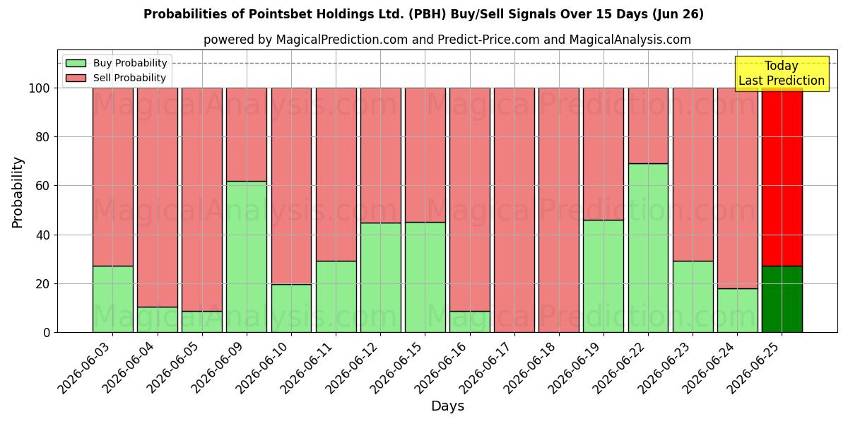 احتمالات سیگنال‌های خرید/فروش Pointsbet Holdings Ltd. (PBH) با استفاده از چندین مدل هوش مصنوعی در طول 10 روز (26 Jun)