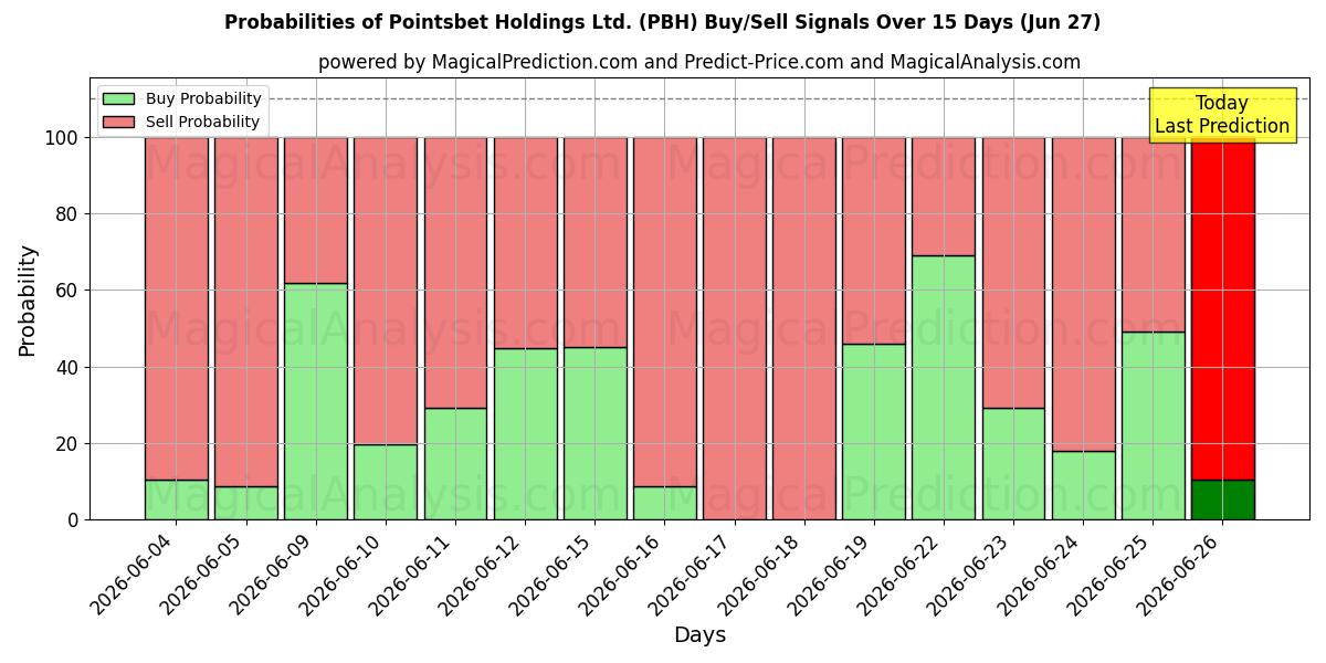 احتمالات إشارات شراء/بيع Pointsbet Holdings Ltd. (PBH) باستخدام نماذج ذكاء اصطناعي متعددة على مدار 10 أيام (27 Jun)