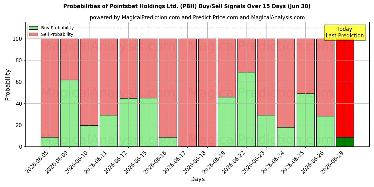 Probabilidades de señales de compra/venta de Pointsbet Holdings Ltd. (PBH) usando varios modelos de IA durante 10 días (30 Jun)