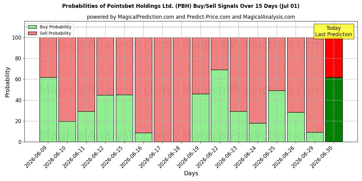 احتمالات سیگنال‌های خرید/فروش Pointsbet Holdings Ltd. (PBH) با استفاده از چندین مدل هوش مصنوعی در طول 10 روز (01 Jul)