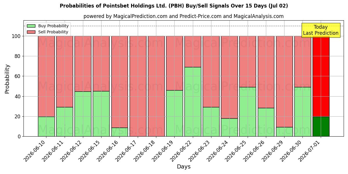 AI Modelleri ile Pointsbet Holdings Ltd. (PBH) Al/Sat Sinyalleri Olasılıkları 10 Günlük (02 Jul)