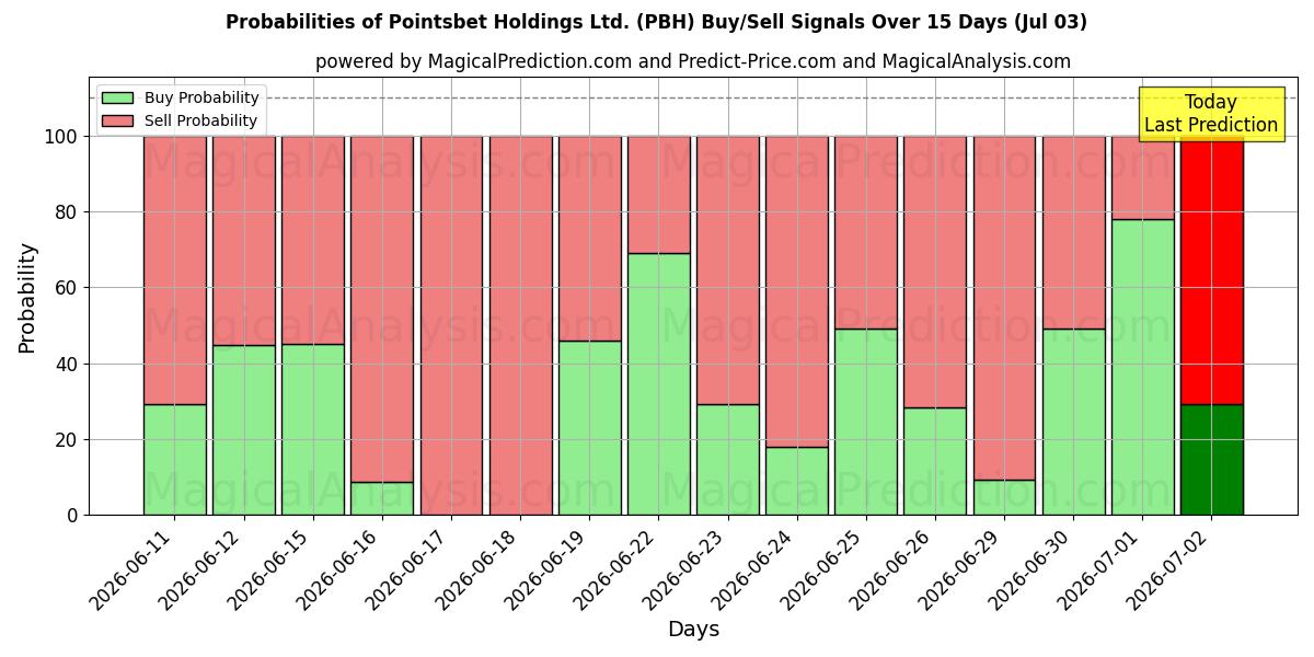 Sandsynligheder for Pointsbet Holdings Ltd. (PBH) købs-/salgsignaler ved brug af flere AI-modeller over 10 dage (03 Jul)