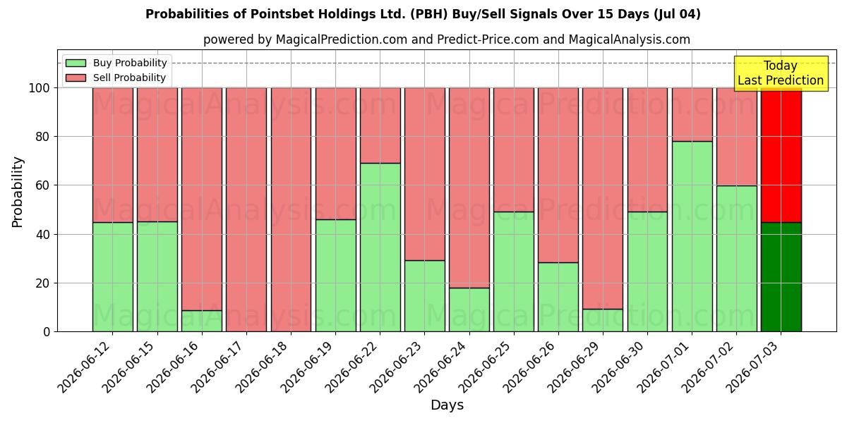 Probabilidades de señales de compra/venta de Pointsbet Holdings Ltd. (PBH) usando varios modelos de IA durante 10 días (04 Jul)