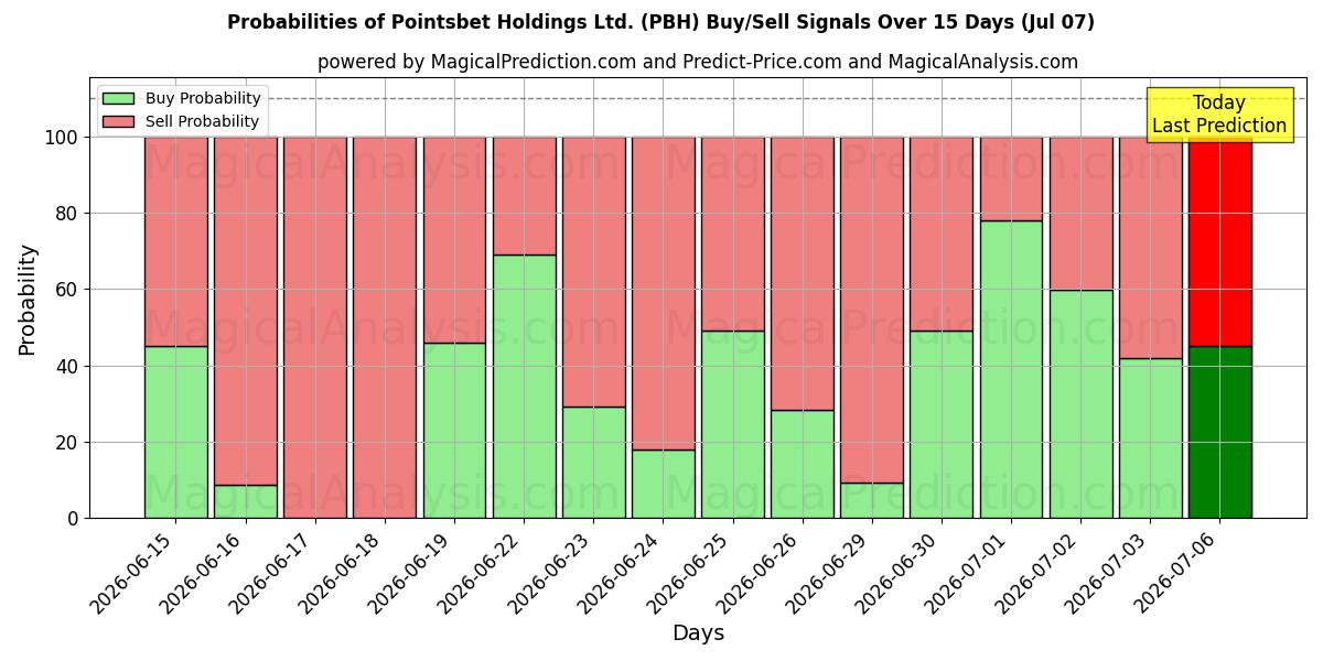 Probabilités des signaux d'achat/vente Pointsbet Holdings Ltd. (PBH) utilisant plusieurs modèles IA sur 10 jours (07 Jul)