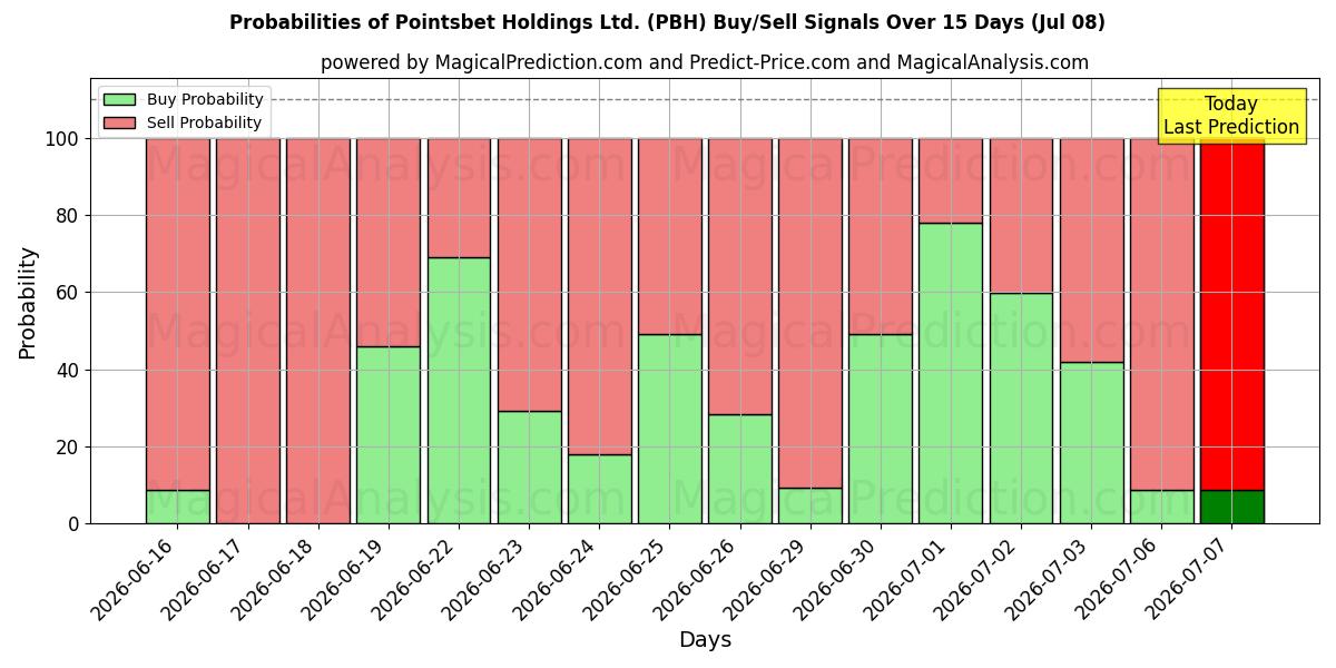 Probabilidades de señales de compra/venta de Pointsbet Holdings Ltd. (PBH) usando varios modelos de IA durante 10 días (08 Jul)