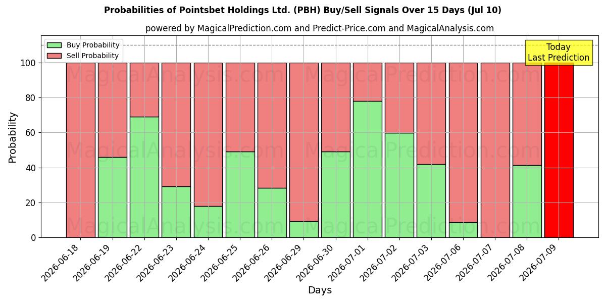 Mahdollisuudet Pointsbet Holdings Ltd. (PBH) osto/myyntisignaalille käyttäen useita tekoälymalleja 10 päivän aikana (10 Jul)