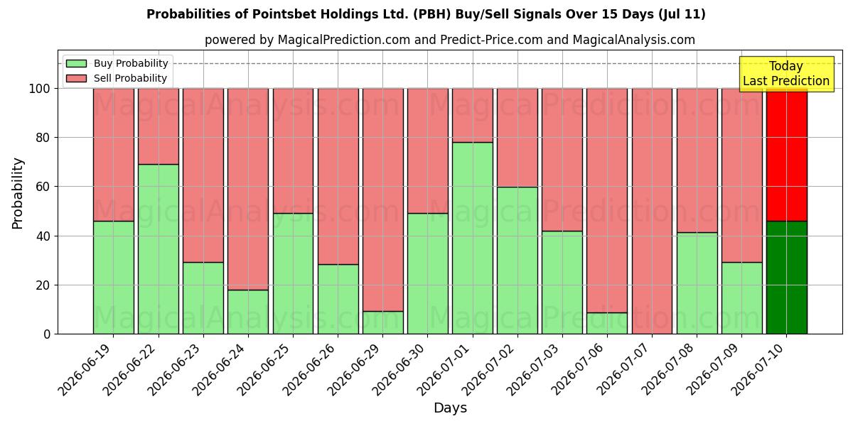 Probabilità di segnali di acquisto/vendita Pointsbet Holdings Ltd. (PBH) utilizzando diversi modelli IA su 10 giorni (11 Jul)