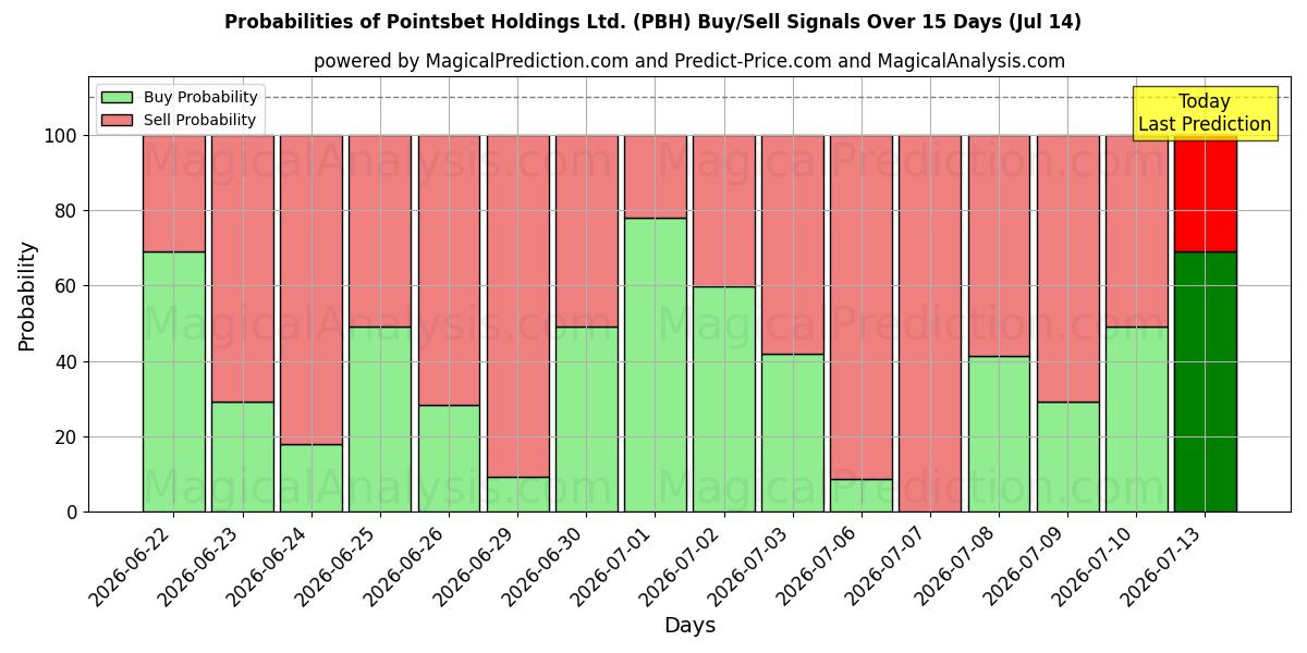 احتمالات إشارات شراء/بيع Pointsbet Holdings Ltd. (PBH) باستخدام نماذج ذكاء اصطناعي متعددة على مدار 10 أيام (14 Jul)
