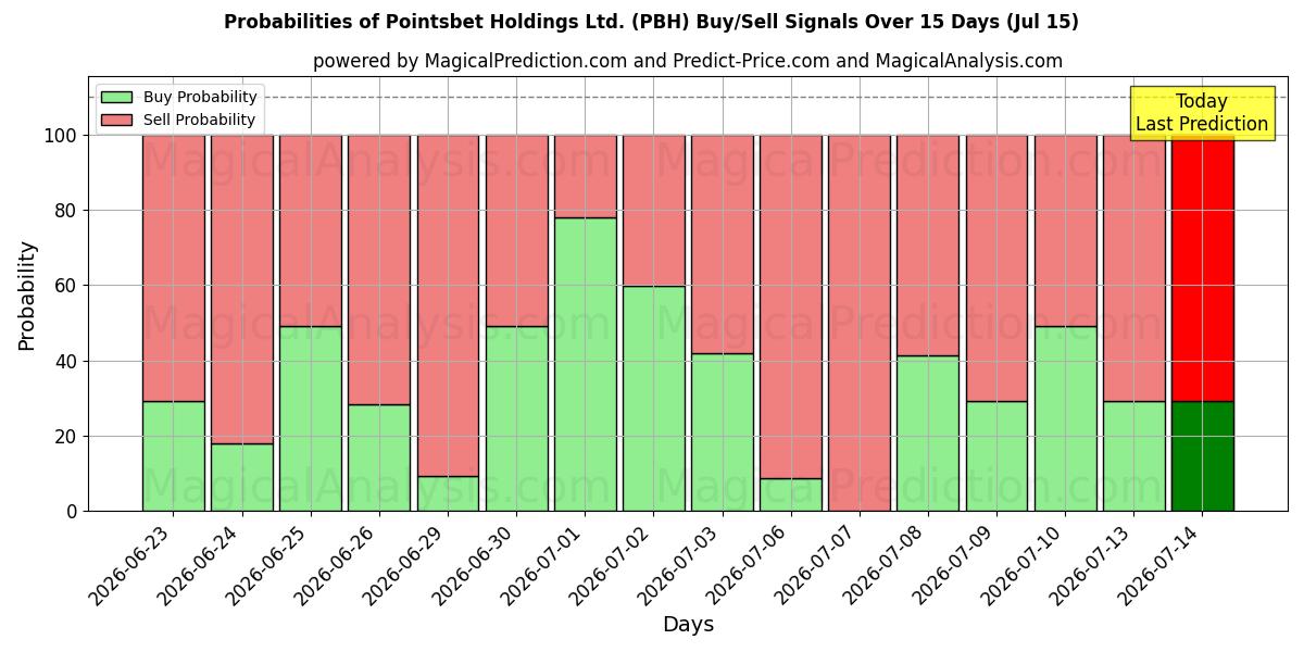 Probabilidades de señales de compra/venta de Pointsbet Holdings Ltd. (PBH) usando varios modelos de IA durante 10 días (15 Jul)