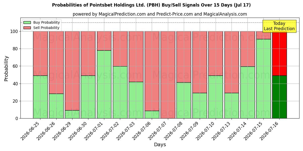 Probabilidades de señales de compra/venta de Pointsbet Holdings Ltd. (PBH) usando varios modelos de IA durante 10 días (17 Jul)