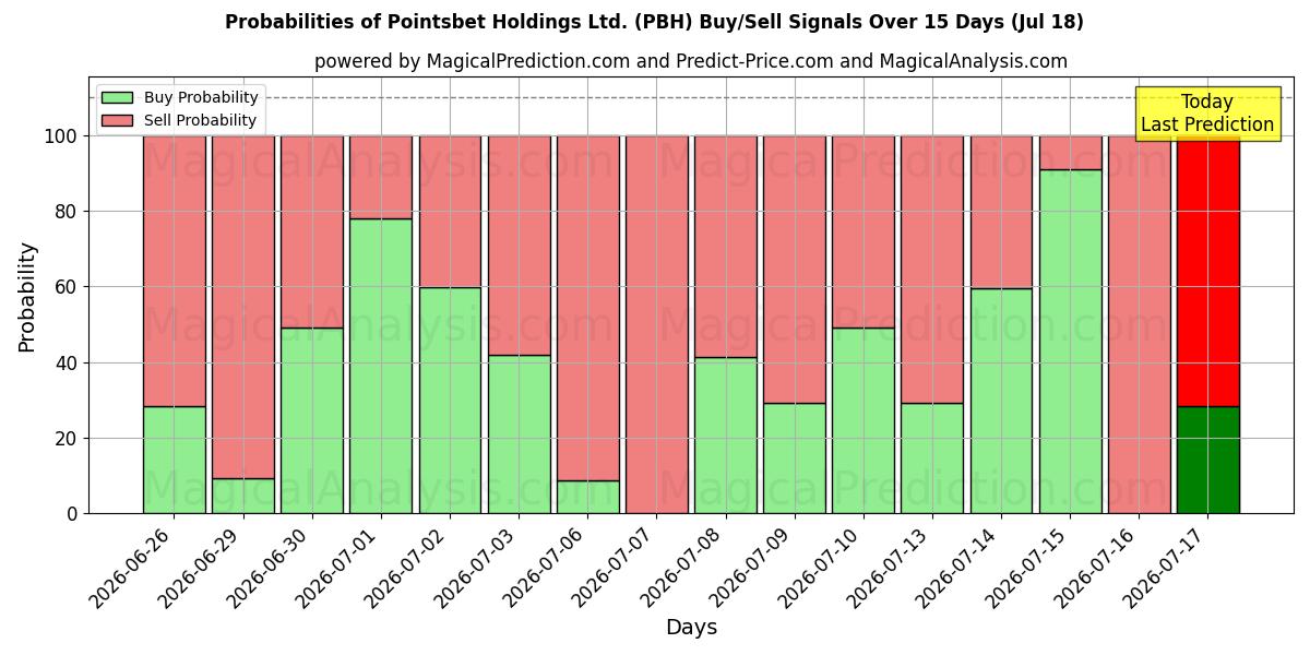 Probabilidades de señales de compra/venta de Pointsbet Holdings Ltd. (PBH) usando varios modelos de IA durante 10 días (18 Jul)