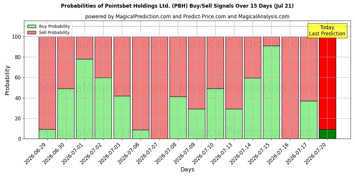 Sandsynligheder for Pointsbet Holdings Ltd. (PBH) købs-/salgsignaler ved brug af flere AI-modeller over 10 dage (21 Jul)