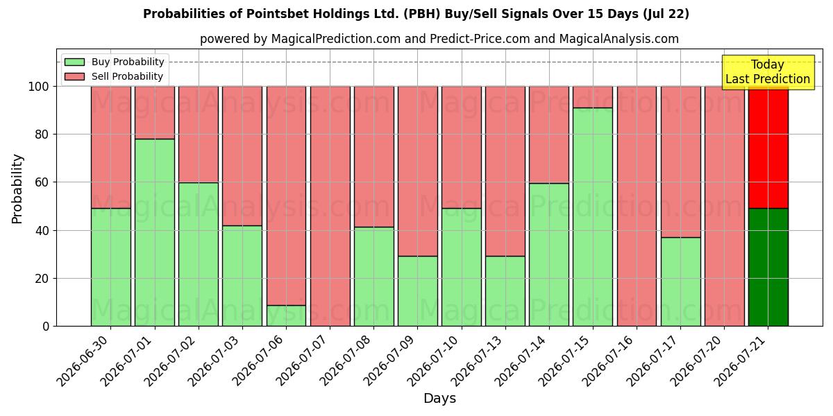 Probabilidades de señales de compra/venta de Pointsbet Holdings Ltd. (PBH) usando varios modelos de IA durante 10 días (22 Jul)