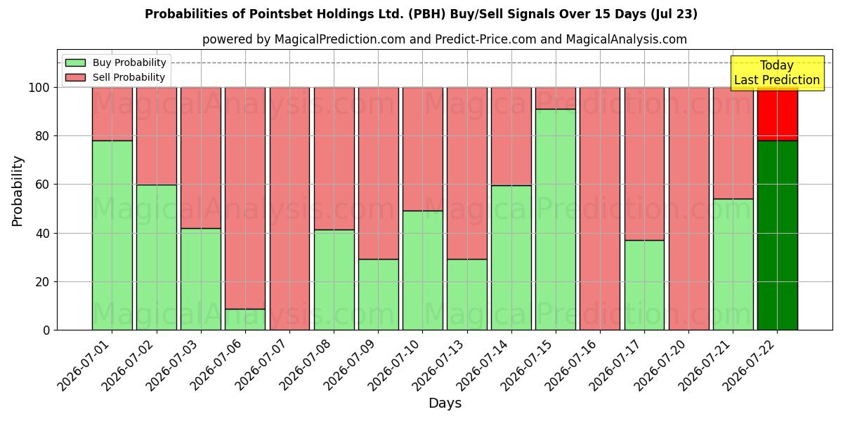 10일간 (Pointsbet Holdings Ltd. (PBH)) 여러 AI 모델을 이용한 23 Jul의 매수/매도 신호 확률