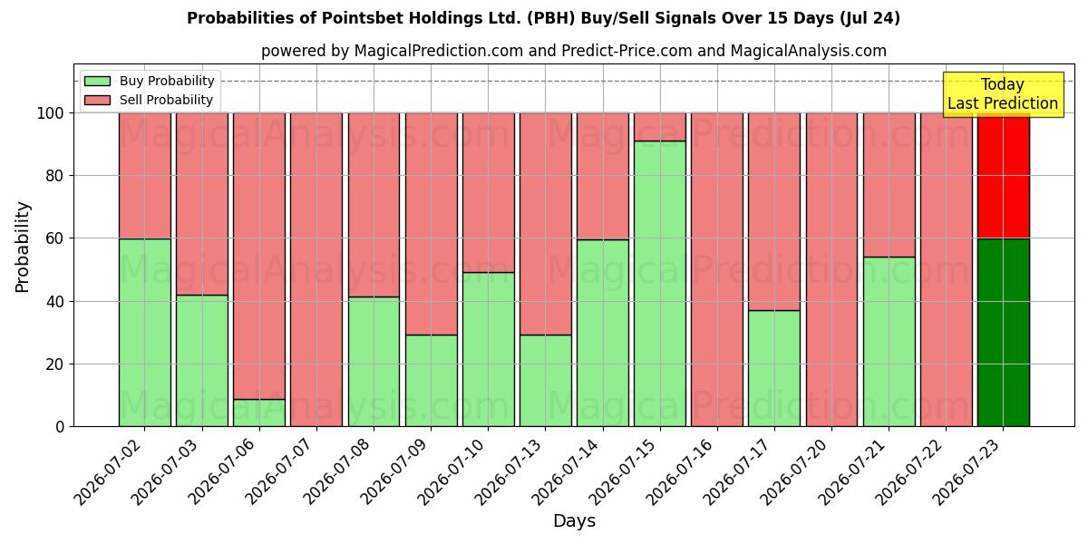 احتمالات سیگنال‌های خرید/فروش Pointsbet Holdings Ltd. (PBH) با استفاده از چندین مدل هوش مصنوعی در طول 10 روز (24 Jul)
