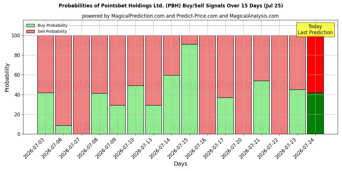 احتمالات إشارات شراء/بيع Pointsbet Holdings Ltd. (PBH) باستخدام نماذج ذكاء اصطناعي متعددة على مدار 10 أيام (25 Jul)
