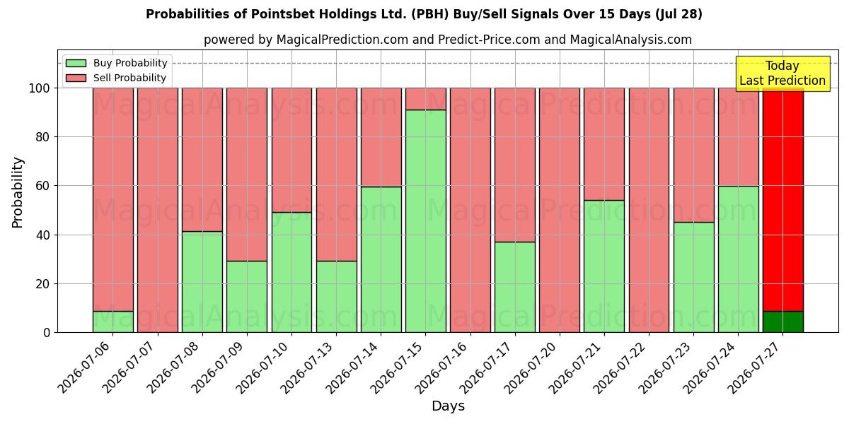 Mahdollisuudet Pointsbet Holdings Ltd. (PBH) osto/myyntisignaalille käyttäen useita tekoälymalleja 10 päivän aikana (28 Jul)