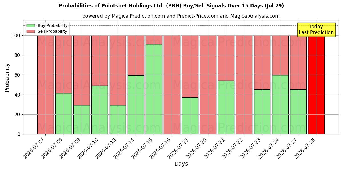 Probabilidades de señales de compra/venta de Pointsbet Holdings Ltd. (PBH) usando varios modelos de IA durante 10 días (29 Jul)