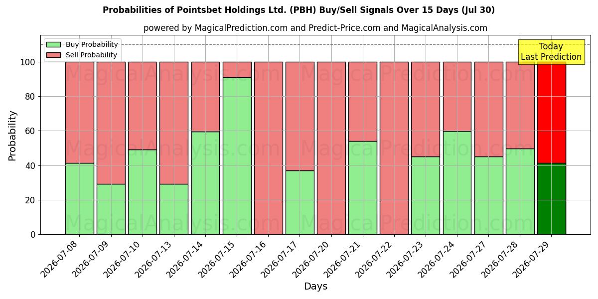 Probabilidades de señales de compra/venta de Pointsbet Holdings Ltd. (PBH) usando varios modelos de IA durante 10 días (30 Jul)