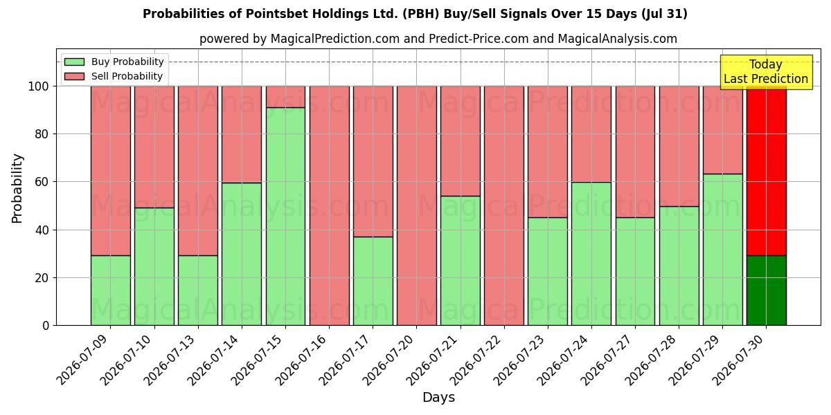 احتمالات إشارات شراء/بيع Pointsbet Holdings Ltd. (PBH) باستخدام نماذج ذكاء اصطناعي متعددة على مدار 10 أيام (31 Jul)