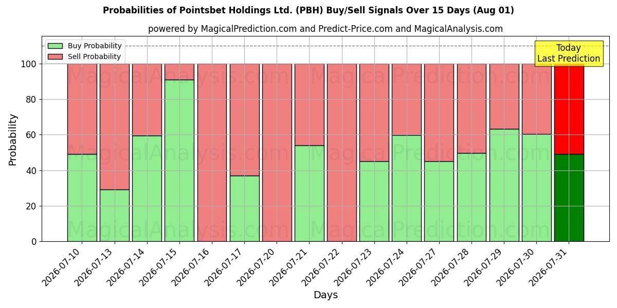 Probabilités des signaux d'achat/vente Pointsbet Holdings Ltd. (PBH) utilisant plusieurs modèles IA sur 10 jours (01 Aug)