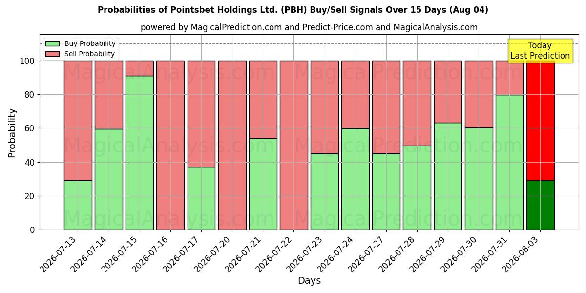 احتمالات إشارات شراء/بيع Pointsbet Holdings Ltd. (PBH) باستخدام نماذج ذكاء اصطناعي متعددة على مدار 10 أيام (04 Aug)