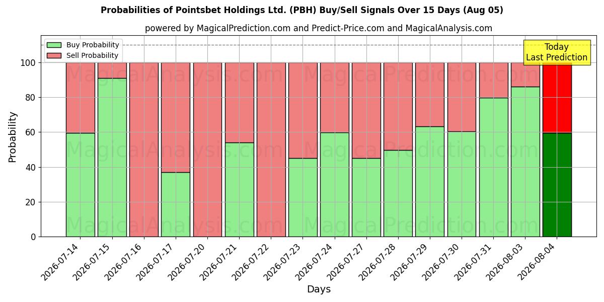 احتمالات إشارات شراء/بيع Pointsbet Holdings Ltd. (PBH) باستخدام نماذج ذكاء اصطناعي متعددة على مدار 10 أيام (05 Aug)