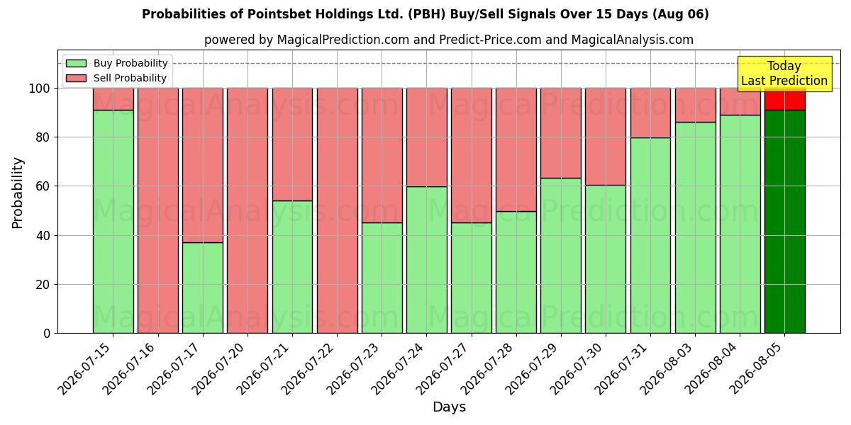 احتمالات إشارات شراء/بيع Pointsbet Holdings Ltd. (PBH) باستخدام نماذج ذكاء اصطناعي متعددة على مدار 10 أيام (06 Aug)