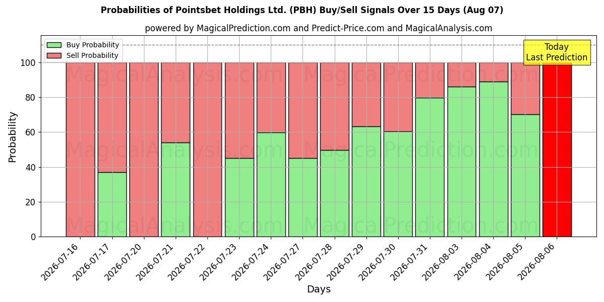 Probabilità di segnali di acquisto/vendita Pointsbet Holdings Ltd. (PBH) utilizzando diversi modelli IA su 10 giorni (07 Aug)