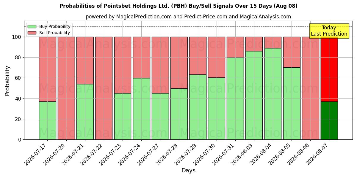 Probabilidades de señales de compra/venta de Pointsbet Holdings Ltd. (PBH) usando varios modelos de IA durante 10 días (08 Aug)