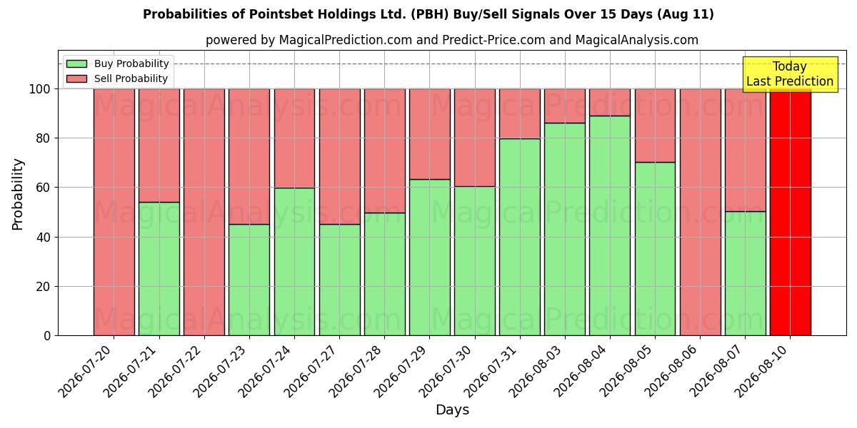Probabilidades de señales de compra/venta de Pointsbet Holdings Ltd. (PBH) usando varios modelos de IA durante 10 días (11 Aug)