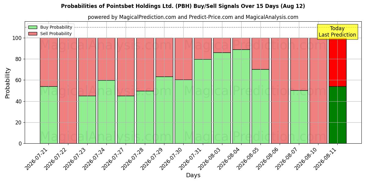 10日間（Pointsbet Holdings Ltd. (PBH)）の複数のAIモデルによる12 Augの買い/売りシグナルの確率
