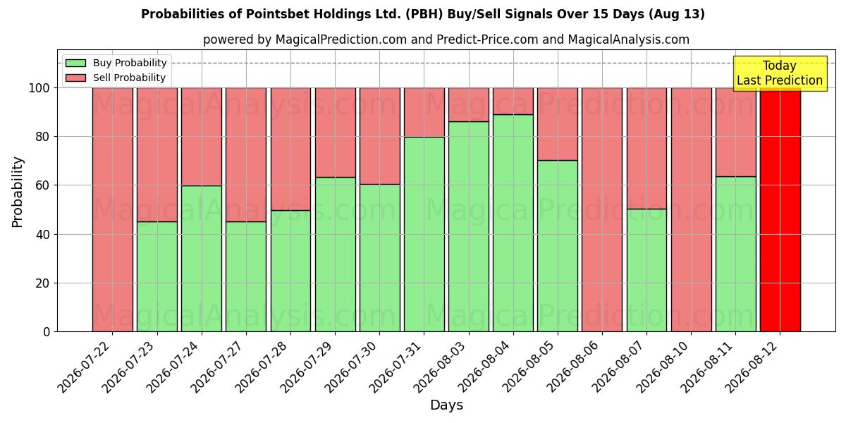 احتمالات إشارات شراء/بيع Pointsbet Holdings Ltd. (PBH) باستخدام نماذج ذكاء اصطناعي متعددة على مدار 10 أيام (13 Aug)
