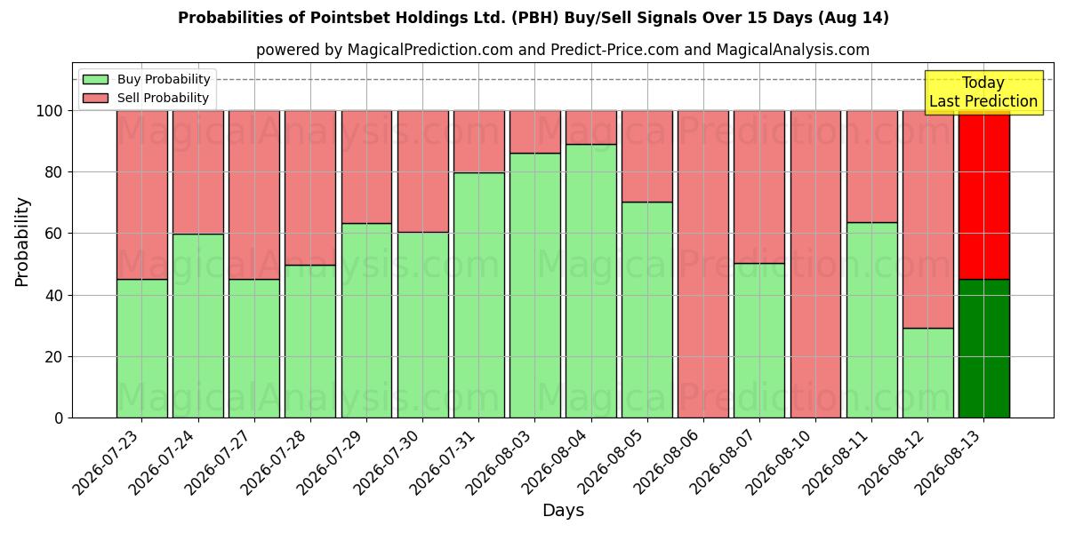 احتمالات سیگنال‌های خرید/فروش Pointsbet Holdings Ltd. (PBH) با استفاده از چندین مدل هوش مصنوعی در طول 10 روز (14 Aug)