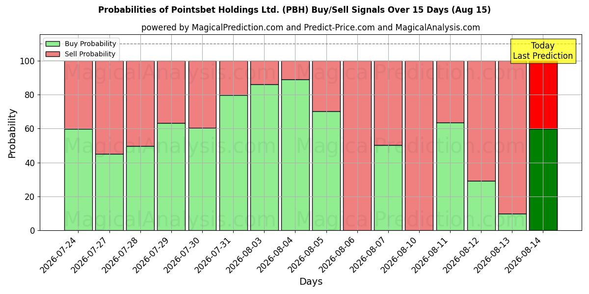 احتمالات سیگنال‌های خرید/فروش Pointsbet Holdings Ltd. (PBH) با استفاده از چندین مدل هوش مصنوعی در طول 10 روز (15 Aug)