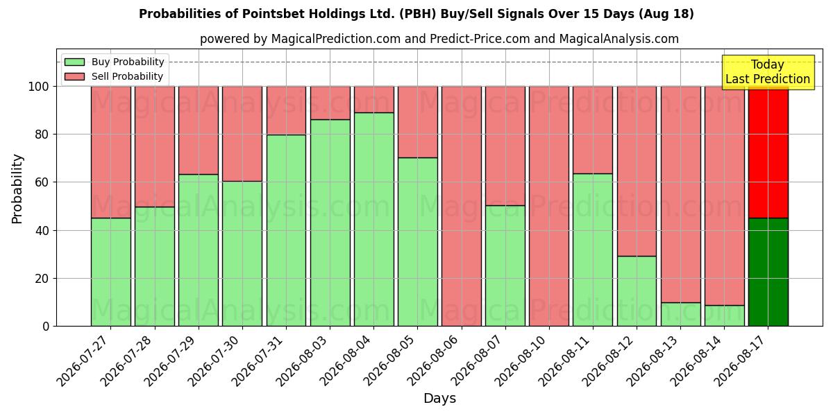 Probabilidades de señales de compra/venta de Pointsbet Holdings Ltd. (PBH) usando varios modelos de IA durante 10 días (18 Aug)