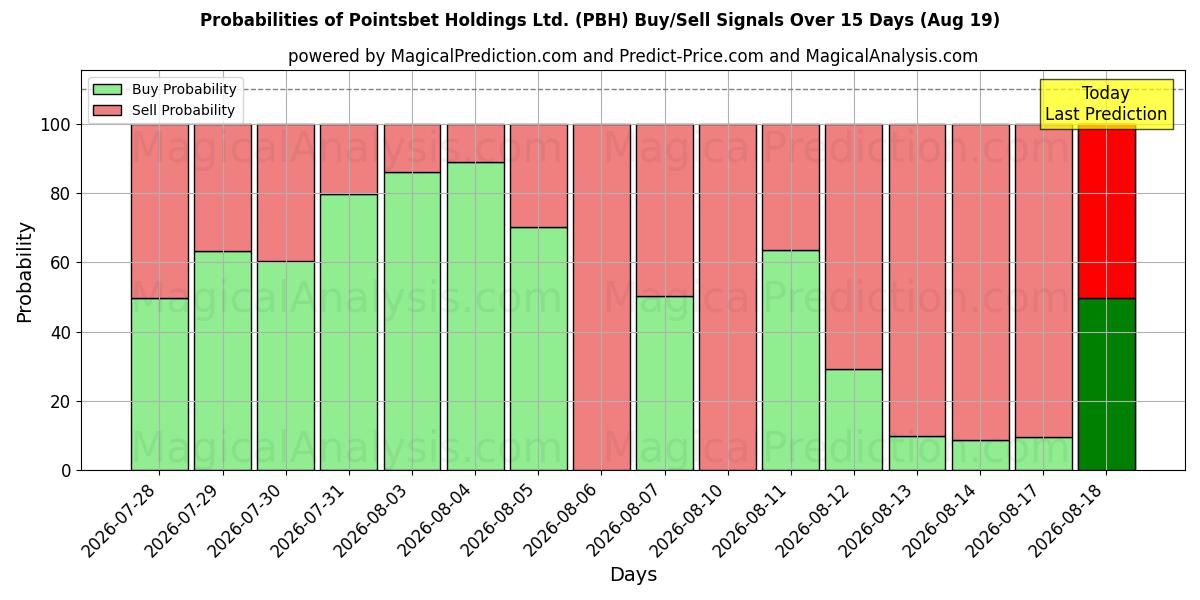 Sandsynligheder for Pointsbet Holdings Ltd. (PBH) købs-/salgsignaler ved brug af flere AI-modeller over 10 dage (19 Aug)
