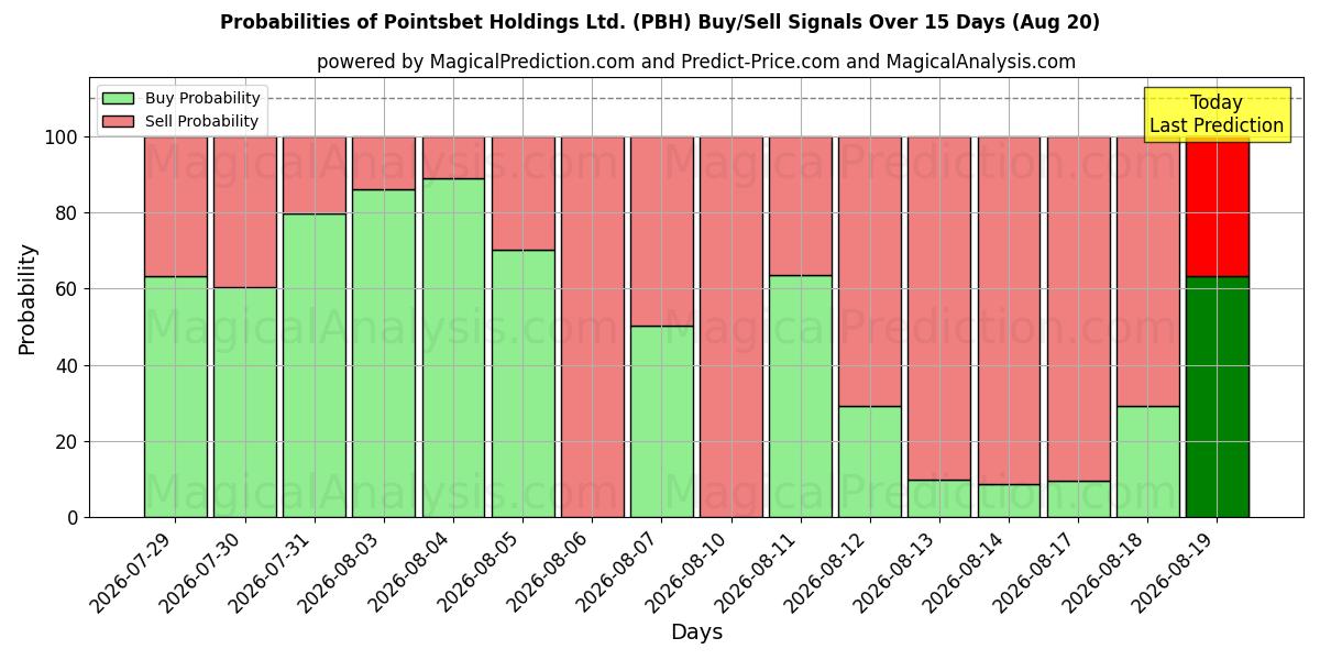 احتمالات إشارات شراء/بيع Pointsbet Holdings Ltd. (PBH) باستخدام نماذج ذكاء اصطناعي متعددة على مدار 10 أيام (20 Aug)