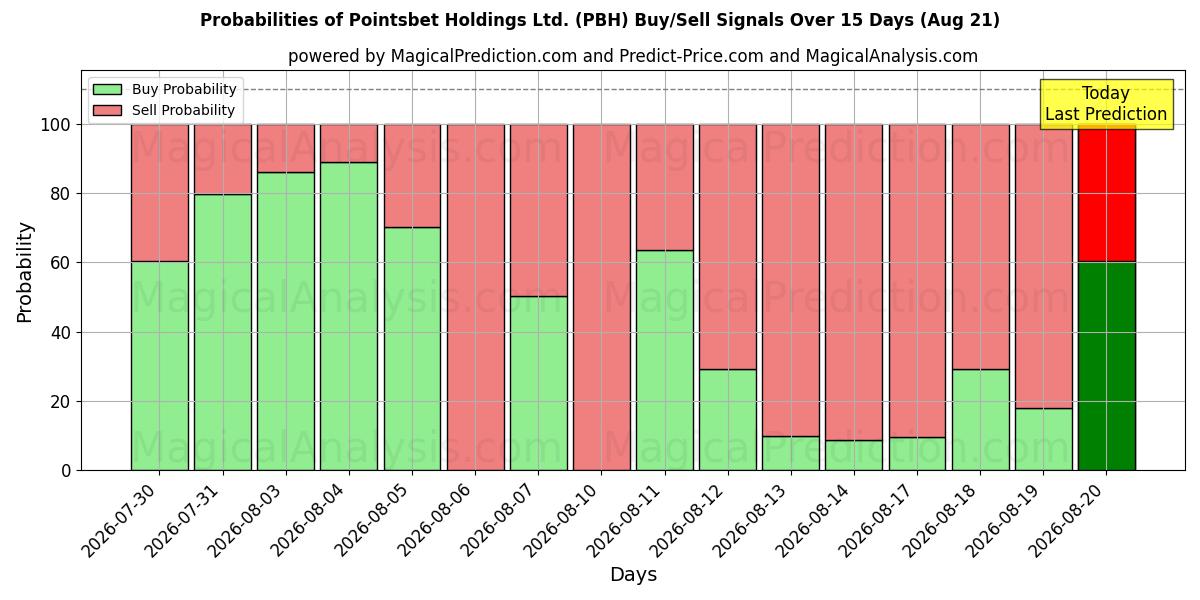 Sandsynligheder for Pointsbet Holdings Ltd. (PBH) købs-/salgsignaler ved brug af flere AI-modeller over 10 dage (21 Aug)