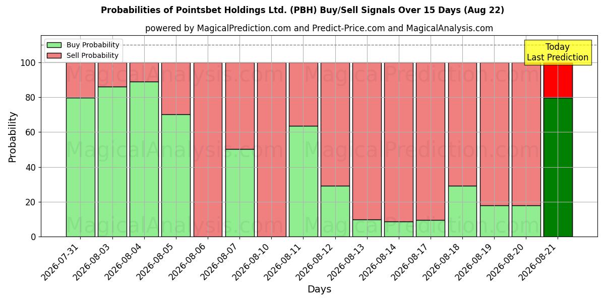 احتمالات إشارات شراء/بيع Pointsbet Holdings Ltd. (PBH) باستخدام نماذج ذكاء اصطناعي متعددة على مدار 10 أيام (22 Aug)