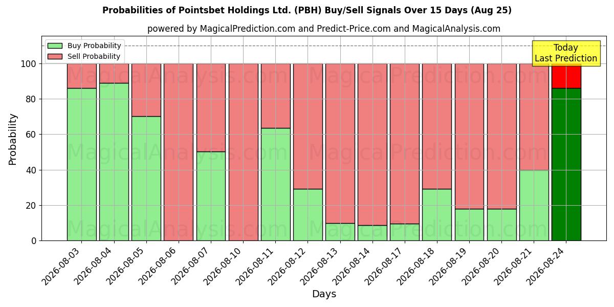 Probabilidades de señales de compra/venta de Pointsbet Holdings Ltd. (PBH) usando varios modelos de IA durante 10 días (25 Aug)