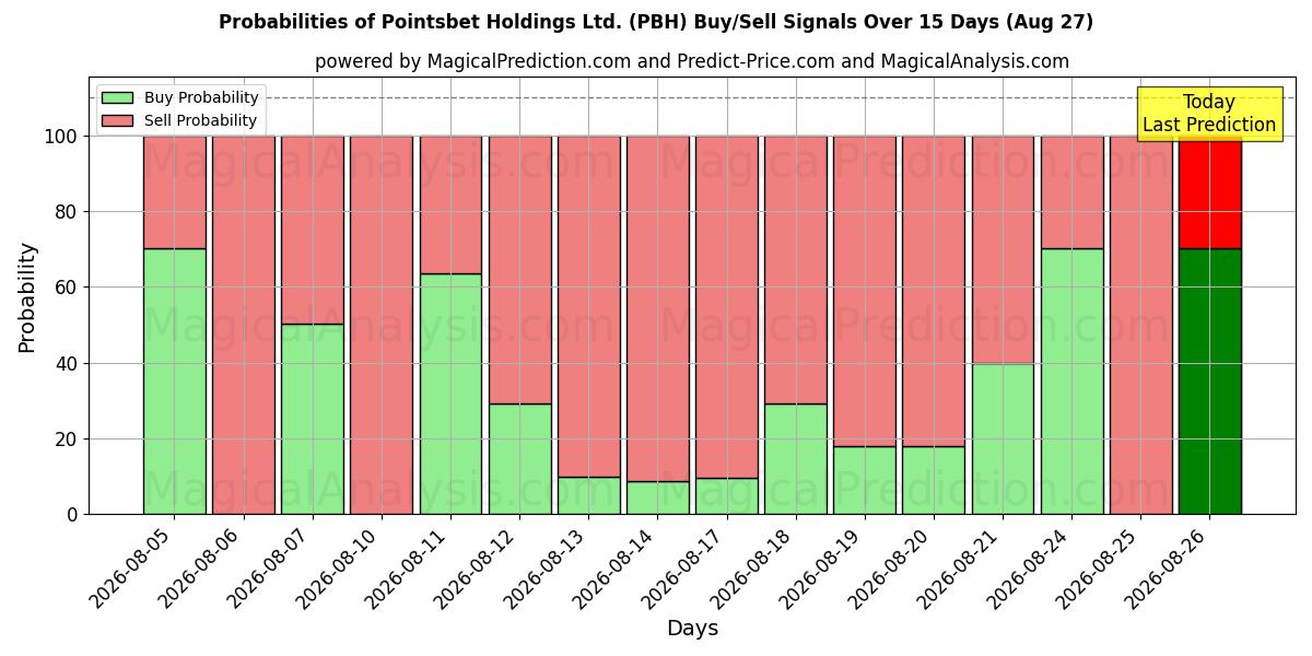 Probabilità di segnali di acquisto/vendita Pointsbet Holdings Ltd. (PBH) utilizzando diversi modelli IA su 10 giorni (27 Aug)