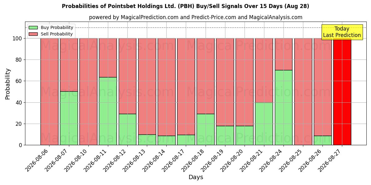 Probabilidades de señales de compra/venta de Pointsbet Holdings Ltd. (PBH) usando varios modelos de IA durante 10 días (28 Aug)