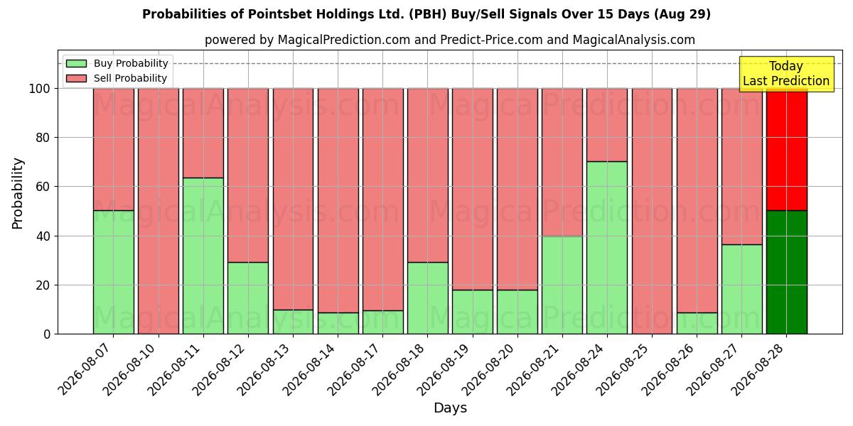 Probabilités des signaux d'achat/vente Pointsbet Holdings Ltd. (PBH) utilisant plusieurs modèles IA sur 10 jours (29 Aug)