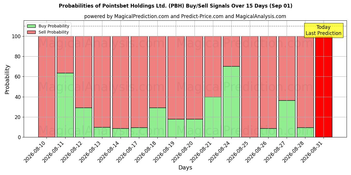 Probabilidades de señales de compra/venta de Pointsbet Holdings Ltd. (PBH) usando varios modelos de IA durante 10 días (01 Sep)