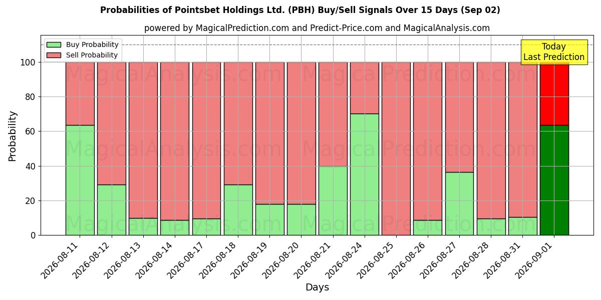 Probabilidades de Sinais de Compra/Venda Pointsbet Holdings Ltd. (PBH) Usando Vários Modelos de IA ao Longo de 10 Dias (02 Sep)