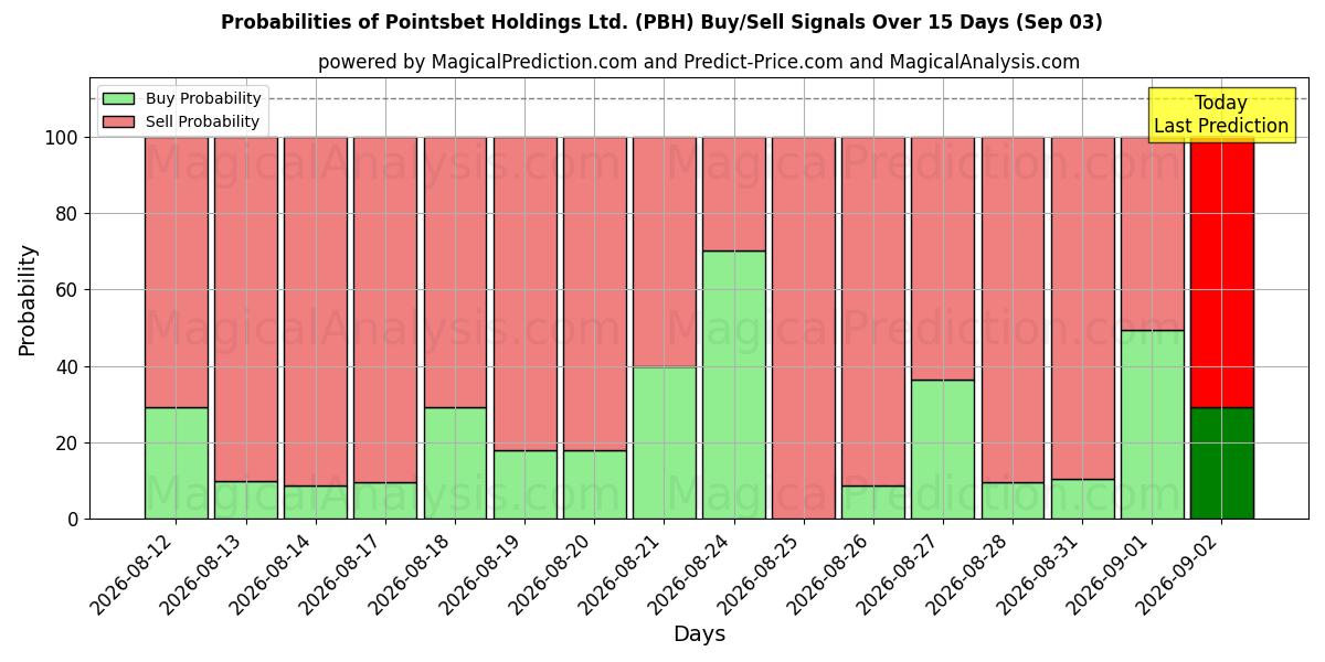 Probabilità di segnali di acquisto/vendita Pointsbet Holdings Ltd. (PBH) utilizzando diversi modelli IA su 10 giorni (03 Sep)