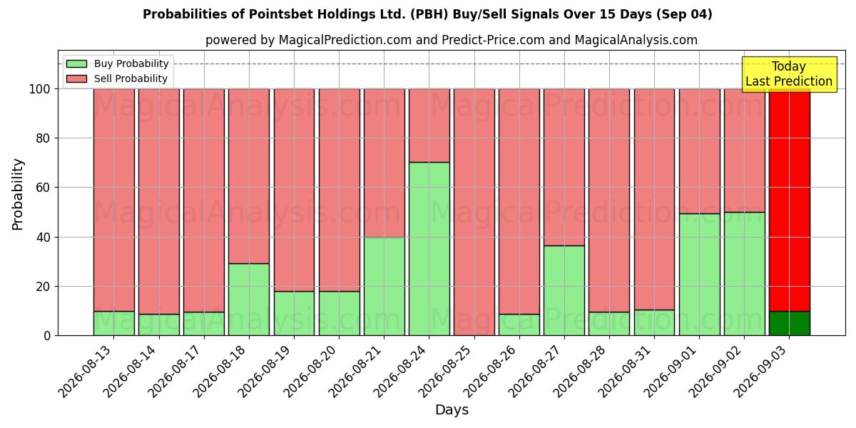 Probabilités des signaux d'achat/vente Pointsbet Holdings Ltd. (PBH) utilisant plusieurs modèles IA sur 10 jours (04 Sep)