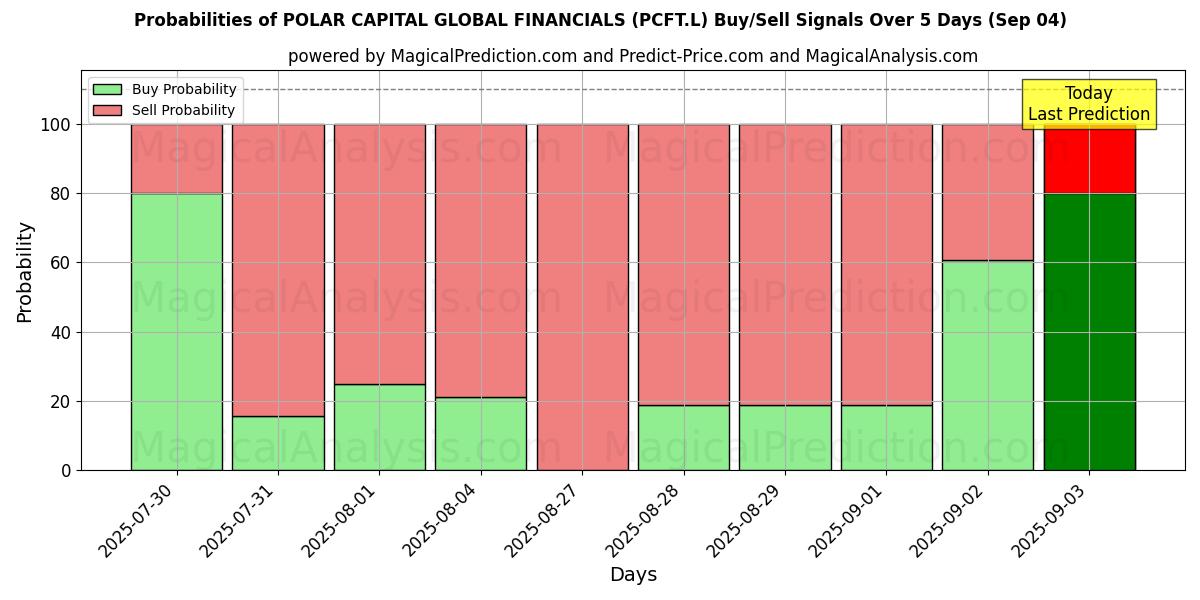 Probabilities of POLAR CAPITAL GLOBAL FINANCIALS (PCFT.L) Buy/Sell Signals Using Several AI Models Over 10 Days (04 Sep) Probabilities of POLAR CAPITAL GLOBAL FINANCIALS (PCFT.L) Buy/Sell Signals Using Several AI Models Over 5 Days (04 Sep)